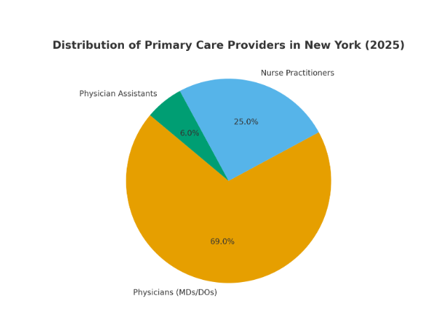 Physicians (MDs/DOs): 69% Nurse Practitioners: 25% Physician Assistants: 6%
