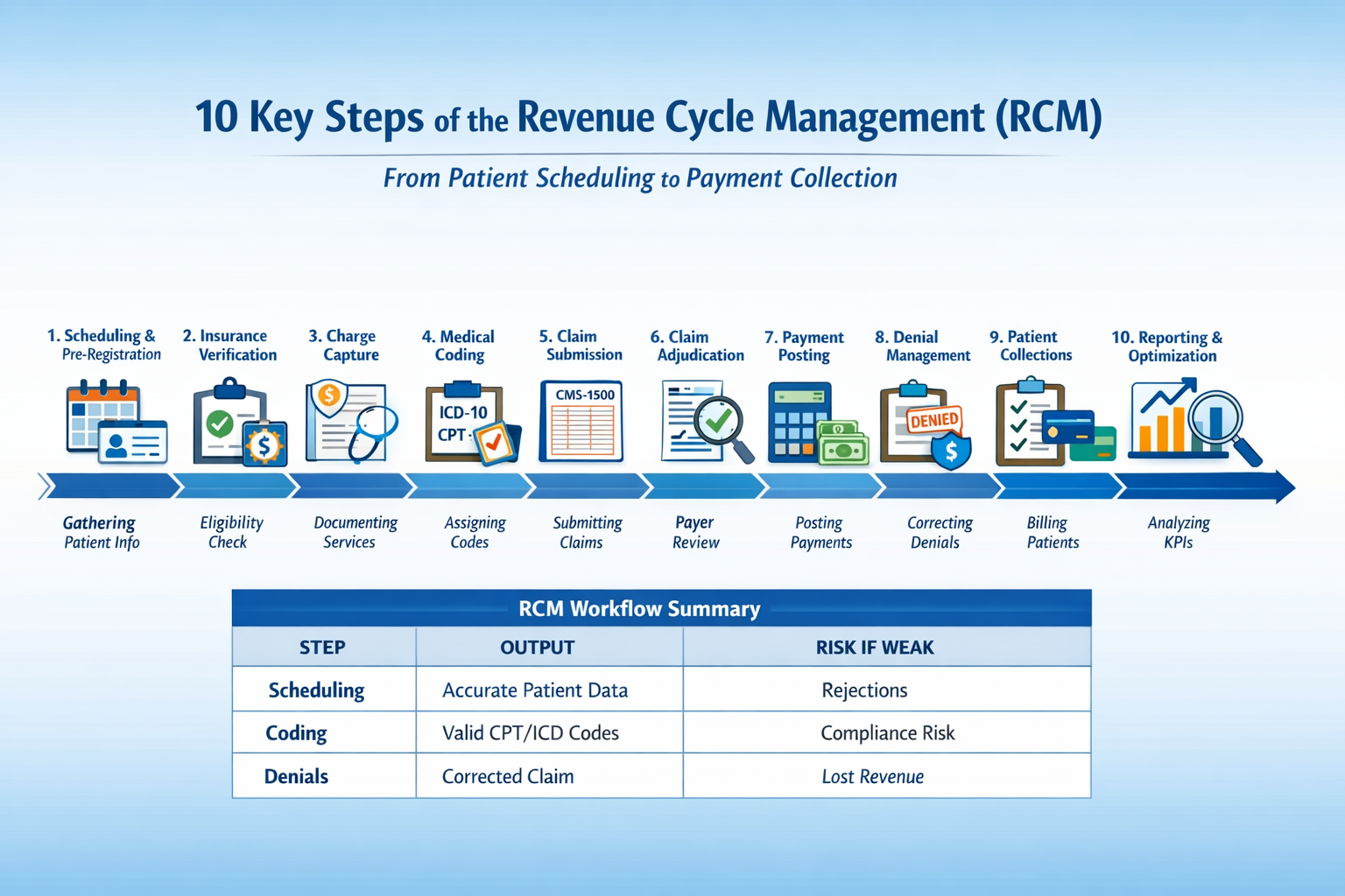 10 key steps of revenue cycle management