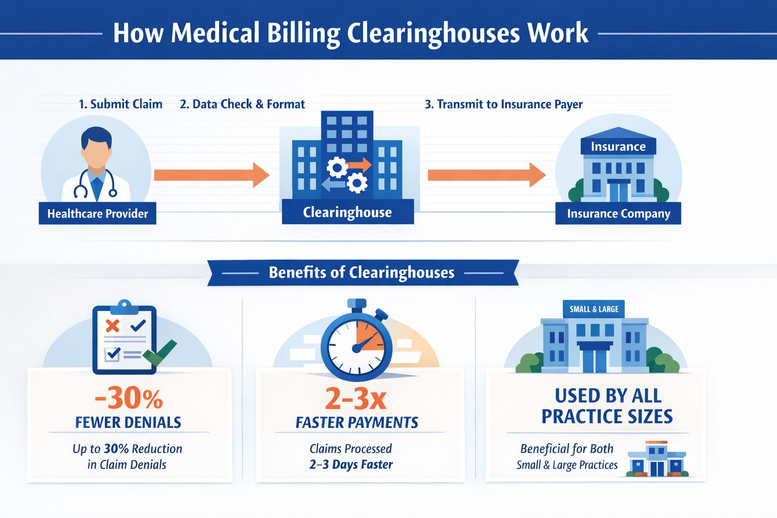 How medical billing clearinghouses function