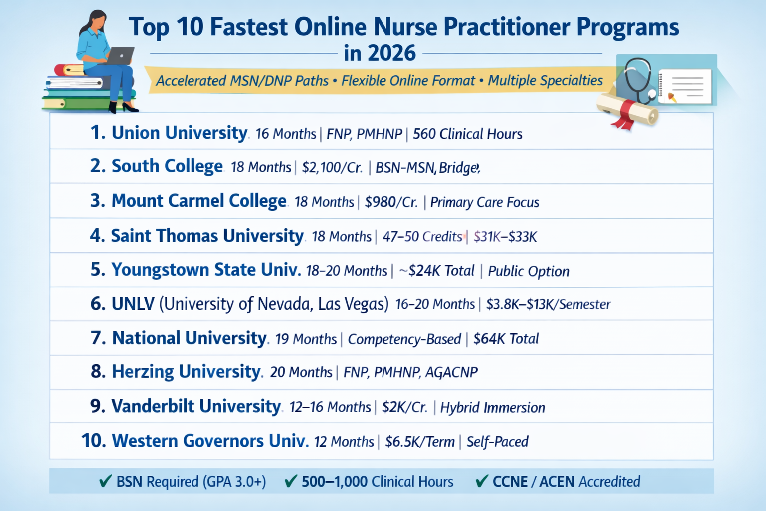Top 10 Shortest Online Nurse Practitioner Programs 2026 (16 Months or Less)