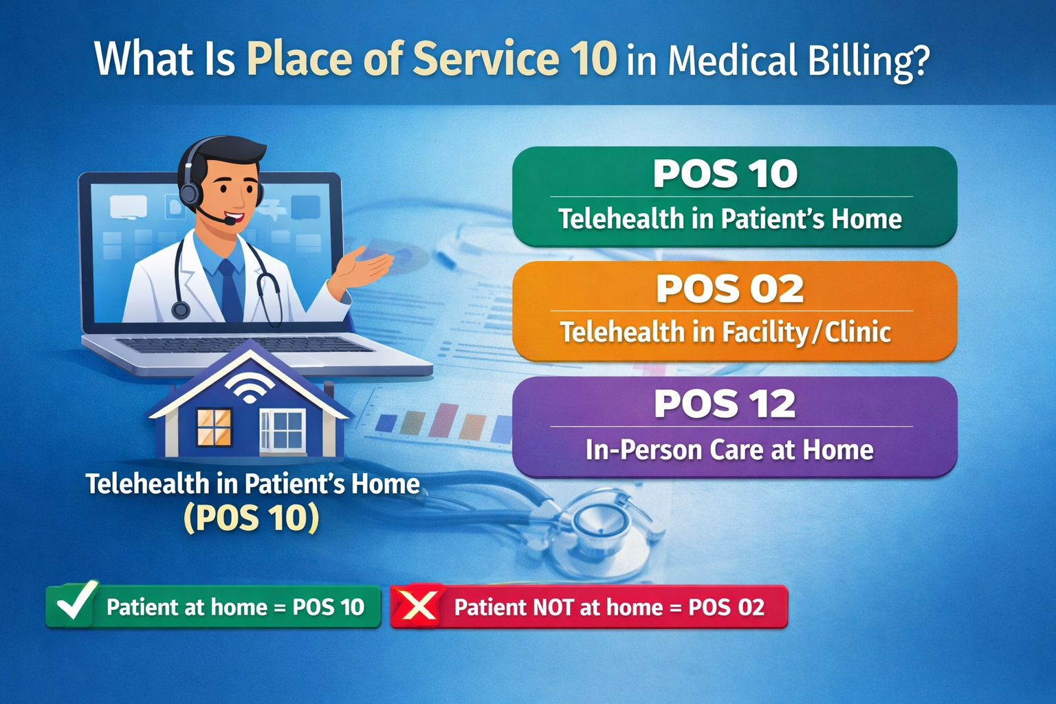 Telehealth and place of service codes