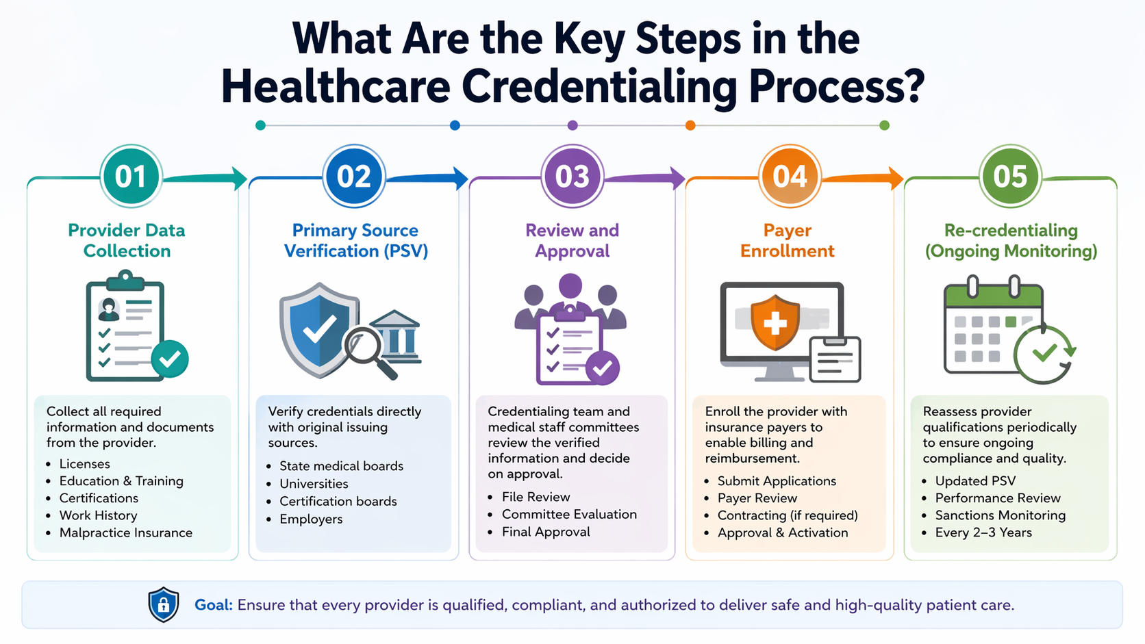 What Are the Key Steps in the 2026 Healthcare Credentialing Process